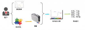 涂料调色配方-涂料配色系统软件