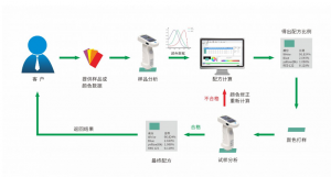 硅胶怎么调色，配色软件调色方法