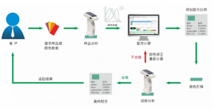 您身边的涂料调色软件工具-配色云Pecolor