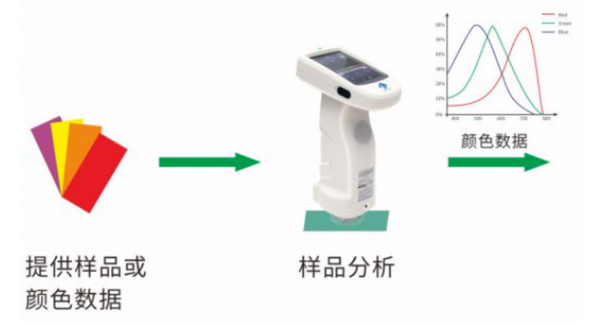 获得样品颜色数据