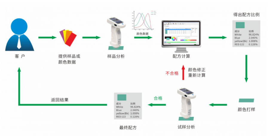 工业涂料调色配色流程图